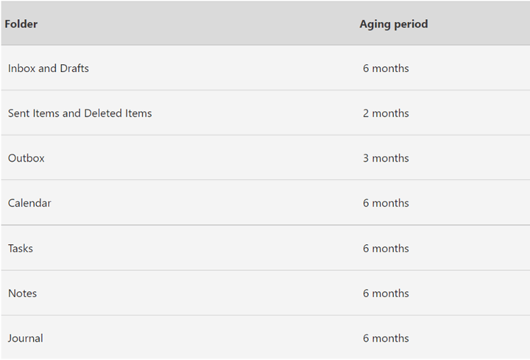 Aging Periods-2