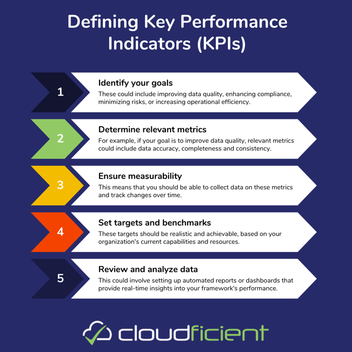 Defining Key Performance Indicators (KPIs)