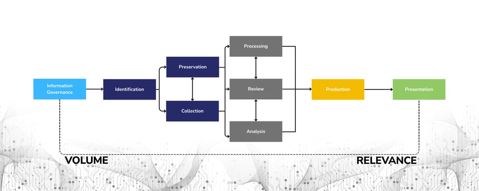 Flowchart displaying the EDRM Process with proper grouping