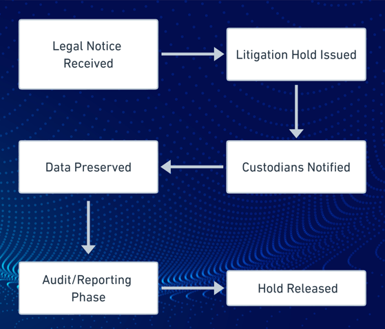 Flowchart Enhancing Compliance Blog