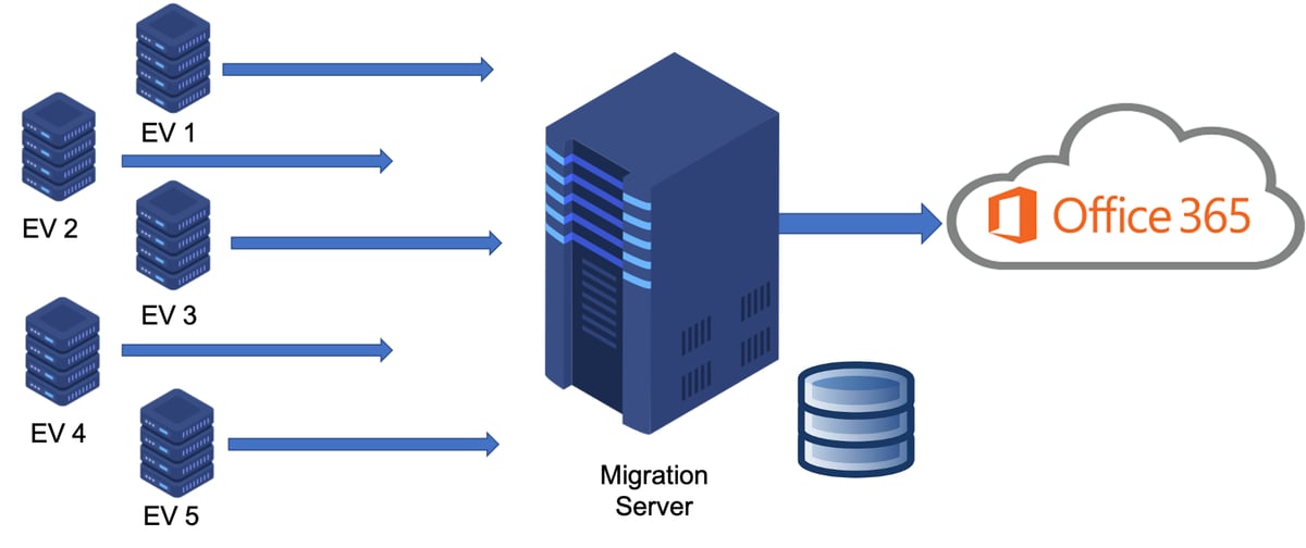 Migration Server-1