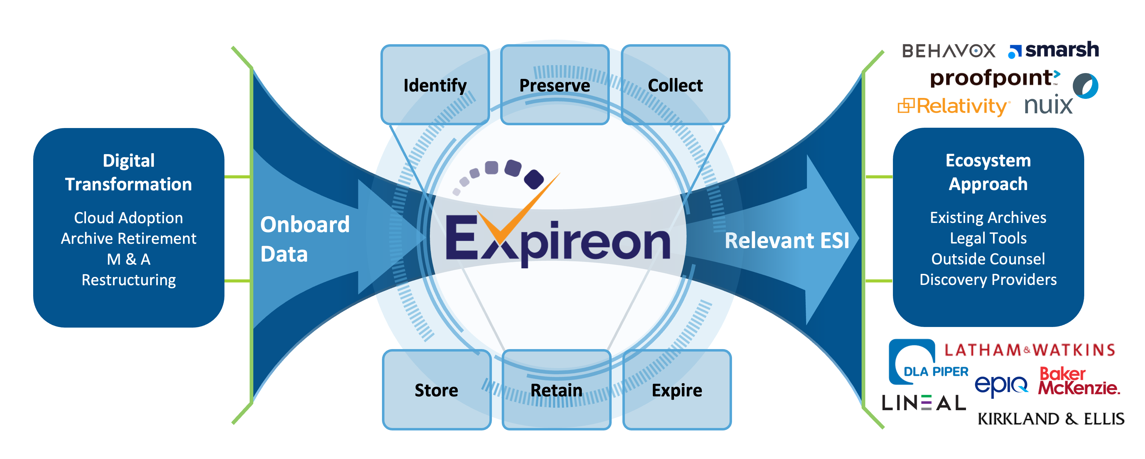 Overview of Expireon
