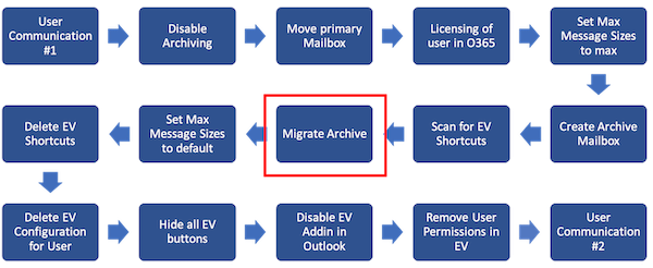 Tailored Migration 2