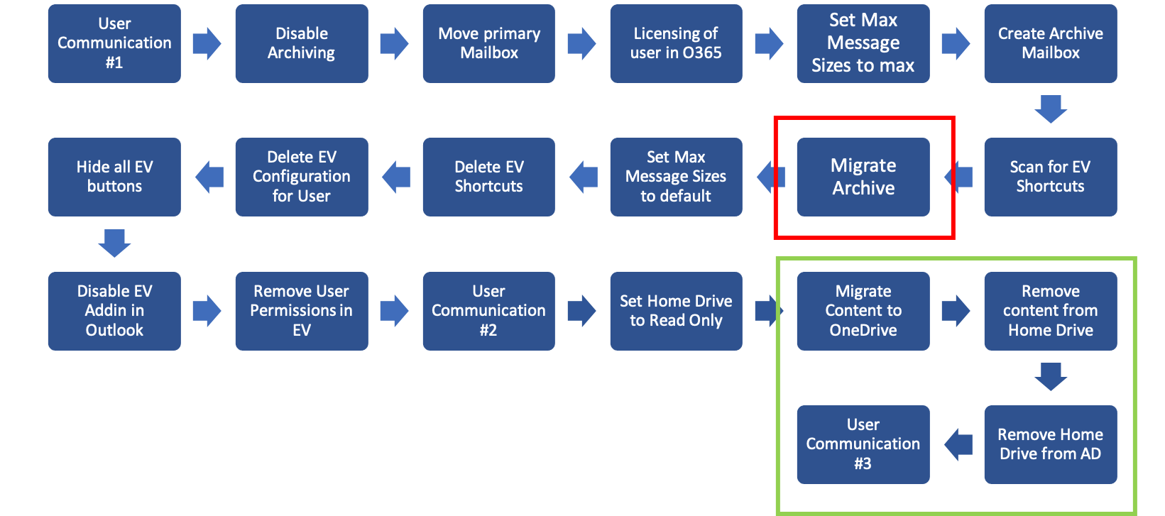 Tailored Migration 3